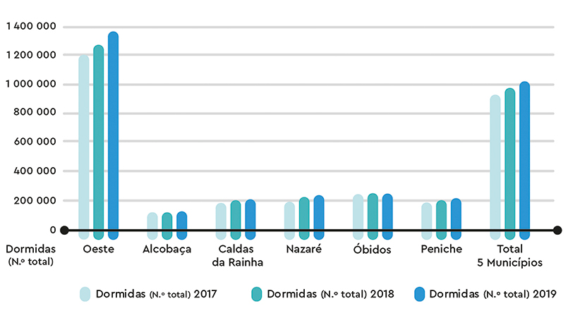 TABELA 1: Número de dormidas (2017, 2018 e 2019) por NUT III e Municípios