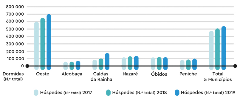 TABELA 2: Número de Hóspedes (2017,2018 e 2019) por NUT III e Municípios